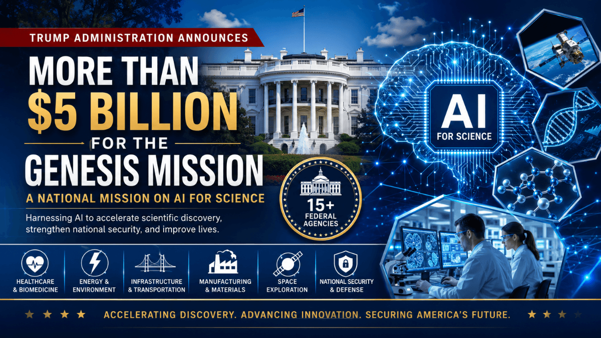 Officials announce more than $5 billion for the Genesis Mission AI for Science initiative to accelerate AI-powered scientific research across U.S. federal agencies.